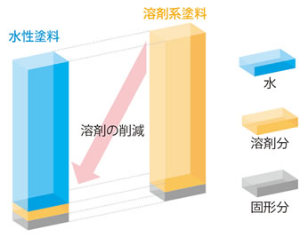 水性塗料