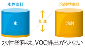 VOC（揮発性有機化合物）排出規制